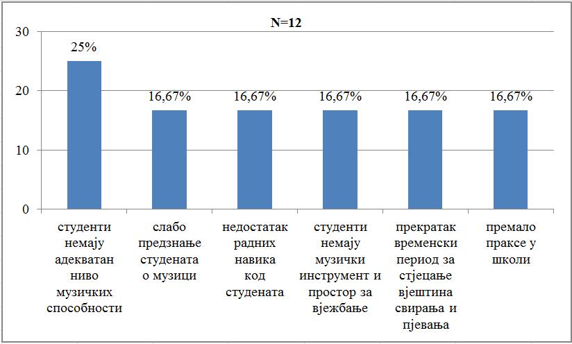 Графикон 17. Одговори на ставку 28. Наведите три најзначајније потешкоће које сте уочили у музичком образовању студената учитељских студија!