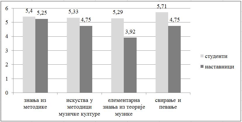 Њихове оцене разилазе се у вредновању стицања знања из елементарне теорије музике, јер су га наставници оценили просечном оценом, а студенти оценом за један степен изнад просека.