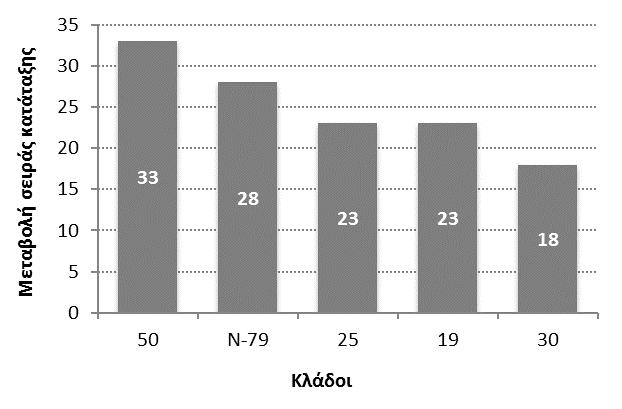 BIC Index: κλάδοι με την υψηλότερη δυναμική εξέλιξη και την εντονότερη φθίνουσα πορεία, 2007-2015 Οι κλάδοι με τις 5 υψηλότερες θετικές σωρευτικές μεταβολές της κατάταξης του BIC Index, 2007-2015