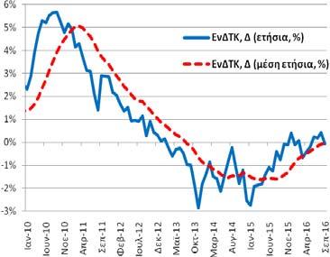 αντίστοιχη μέση ετήσια μεταβολή ήταν στο -0,03% (-0,09% (8/2016) και -1,57% (9/2015)).