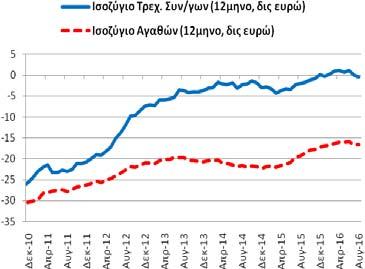 Πίνακας Α2: Εξωτερικός Τομέας (άθροισμα περιόδου 12 μηνών) Συγκεντρωτικά Ισοζύγια (12/2010-8/2016) Επί μέρους