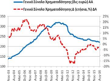 Πίνακας Α3: Χρηματοδότηση της Ελληνικής Οικονομίας από εγχώρια ΝΧΙ εκτός