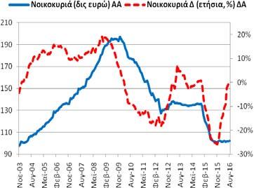 19,26 δις ευρώ). +12,28% (7/2016: +14,90% και 8/2015: -31,90%).