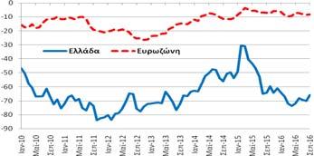 Αύγουστο και επιδεινώθηκε κατά -1,7 ΜΔ σε σχέση με τον αντίστοιχο 