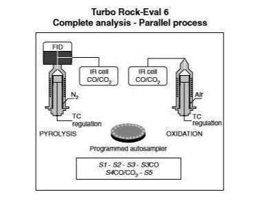 ανίχνευση των παραγόμενων από την πυρόλυση συστατικών και έναν κλίβανο καύσης συνδεδεμένο με υπέρυθρο αναλυτή για την ανίχνευση των