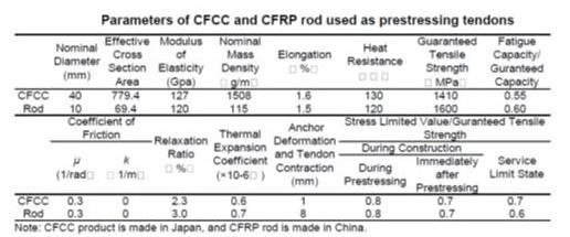 Πίνακας 4.1: Ιδιότητες των τενόντων CFRP για τους οποίους έγιναν υπολογισμοί κατά το σχεδιασμό της Γέφυρας Heiwei [παρ.144].