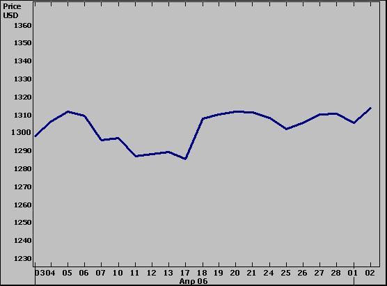 ΔΙΕΘΝΗ ΧΡΗΜΑΤΙΣΤΗΡΙΑ 31/12/2004 30/6/2005 30/12/2005 31/1/2006 28/2/2006 31/3/2006 28/4/2006 Μεταβολή από 30/12/2005 DJ 30 10.783,01 10.274,97 10.717,50 10.864,86 10.993,41 11.109,32 11.