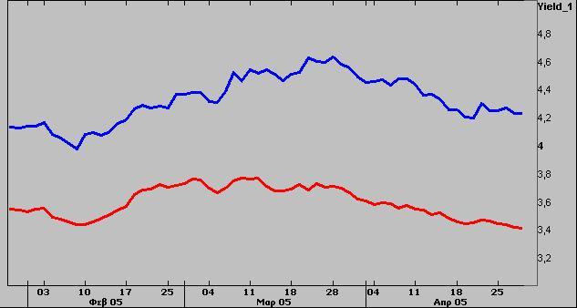 απόδοσης αµερικανικού και γερµανικού 10ετούς οµολόγου,