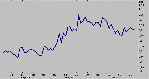 ιακύµανση spread αµερικανικού και γερµανικού 10ετούς οµολόγου, Απρίλιος 2005 ΕΛΛΑ Α- ΑΓΟΡΕΣ Αγορά Οµολόγων: Χρηµατιστήριο: Στις 28 µονάδες βάσης βρέθηκε στις 29 Απριλίου η διαφορά απόδοσης µεταξύ των