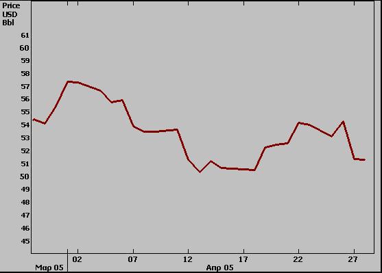 ΑΕΠ Πληθωρισµός 2004 2005 2004 2005 Ζώνη του Ευρώ 2,0 1,6 2,2 1,9 Γερµανία 1,7 0,8 1,8 1,5 Γαλλία 2,3 2,0 2,3 2,0 Ιταλία 1,2 1,2 2,3 1,8 ΗΠΑ 4,4 3,6 2,7 2,7 Ιαπωνία 2,6 0,8 0,0-0,2 Παγκόσµια