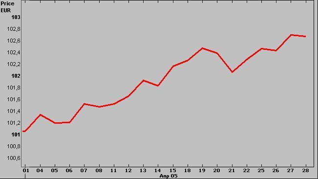 και ευρωπαϊκών οµολόγων 28-4-2005 US GER