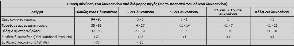 Οι μετριςεισ του λυκοπενίου ςε φυτικά προϊόντα 