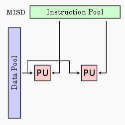Σχήμα 2.4 [6] MIMD: Multiple Instruction stream, Multiple Data stream [7] Σε αυτό το μοντέλο έχουμε N επεξεργαστές, N ρεύματα εντολών και N ρεύματα δεδομένων.
