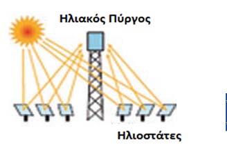 δίσκοι Ηλιακός πύργος