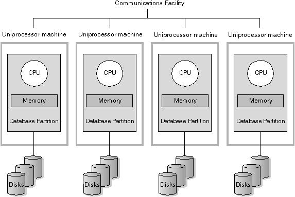 Massively Parallel Processing είναι η συντονισμένη επεξεργασία ενός προγράμματος από πολλαπλούς επεξεργαστές που λειτουργούν σε διαφορετικά μέρη του προγράμματος, με κάθε επεξεργαστή να χρησιμοποιεί