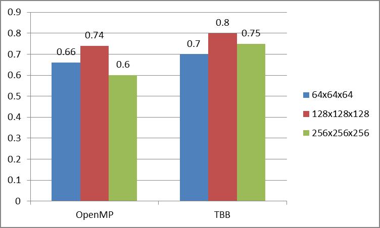 4.4 HPCG with TBB instead of OpenMP OpenMP vs TBB Γραφική παράσταση εκτέλεσης χρόνου του HPCG με OpenMP και