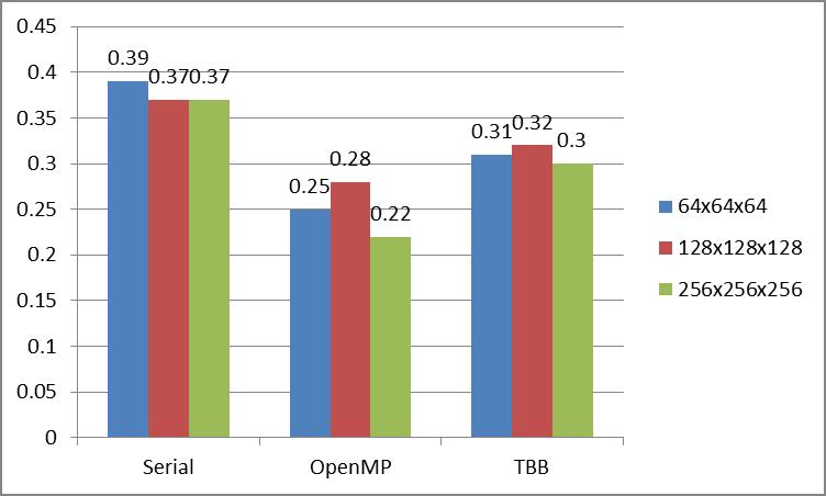 Γραφική παράσταση σύγκρισης των GFLOPs/s στο σειριακό μοντέλο, με OpenMp και ΤΒΒ Από τις γραφικές παρατούμε ότι το ΤΒΒ έχει ελάχιστα καλύτερη απόδοση από την OpenMP.