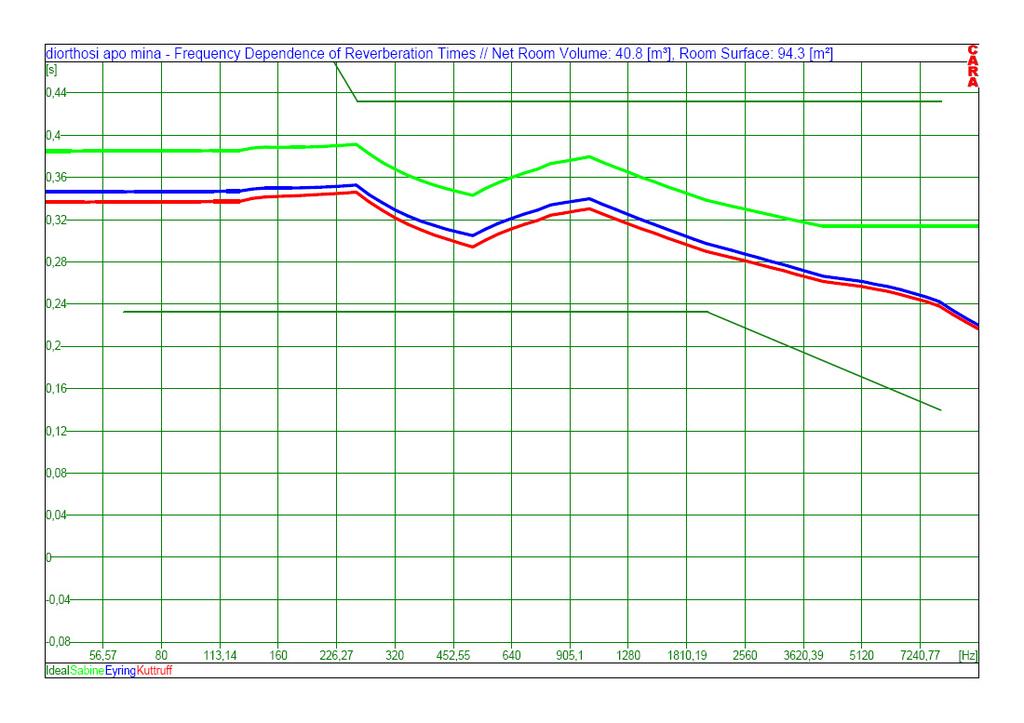 Σχήμα 3 Χρόνος αντήχησης ανά συχνότητα μετά από τη ακουστική παρέμβαση Η πράσινη γραμμή περιγράφει την