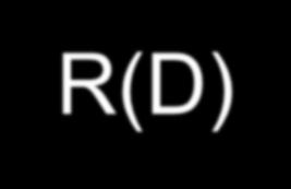 Κωδικοποίηση Πηγής Απωλεστικές μέθοδοι Αν γνωρίζουμε την παραμόρφωση (D) ενός σήματος, τότε η συνάρτηση ρυθμού παραμόρφωσης R(D) δίνει το κάτω φράγμα για το ρυθμό (R) [Shao]