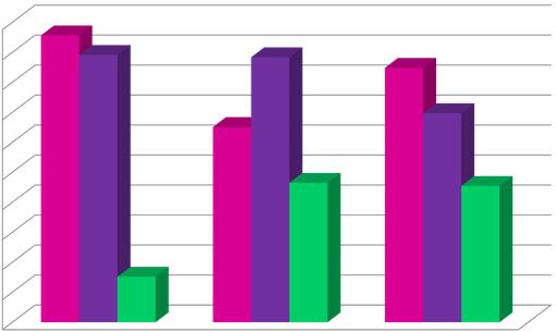 25,00% 0 & 2 3 0 44 47,83% 42 38,53% -2 4 44,57% 42 38,53% 3 7 7,6% 25 22,94% 0,022 5,00%