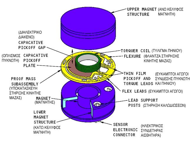3.. Επιταχυνσιόμετρα Το επιταχυνσιόμετρο είναι μια ηλεκτρομηχανική συσκευή που έχει την ικανότητα να μετρά επιτάχυνση.