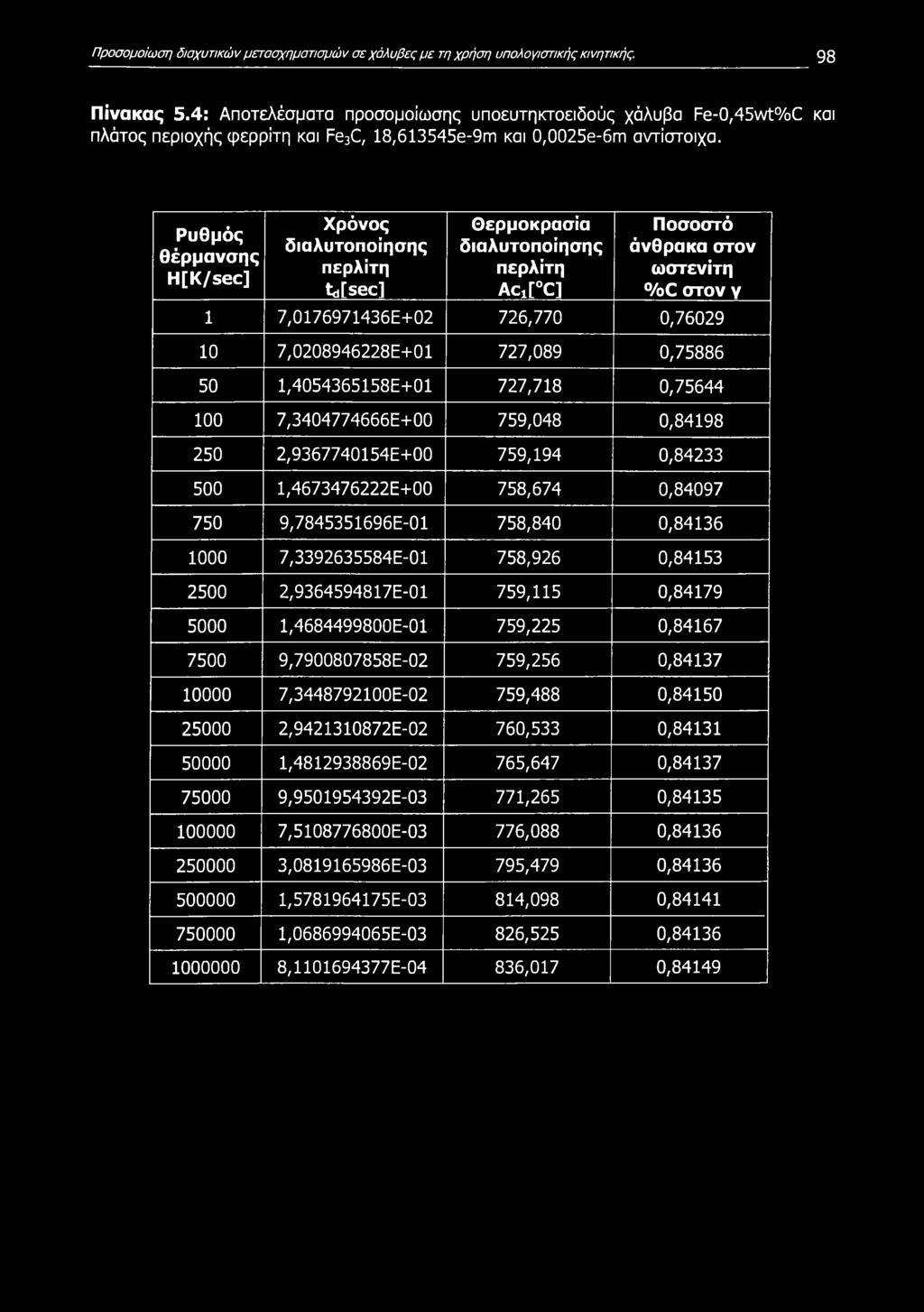 Ρυθμός θέρμανσης H[K/sec] Χρόνος διαλυτοποίησης περλίτη tdfsec] Θερμοκρασία διαλυτοποίησης περλίτη ACi[ C] Ποσοστό άνθρακα στον ωστενίτη %C στον γ 1 7,0176971436Ε+02 726,770 0,76029 10