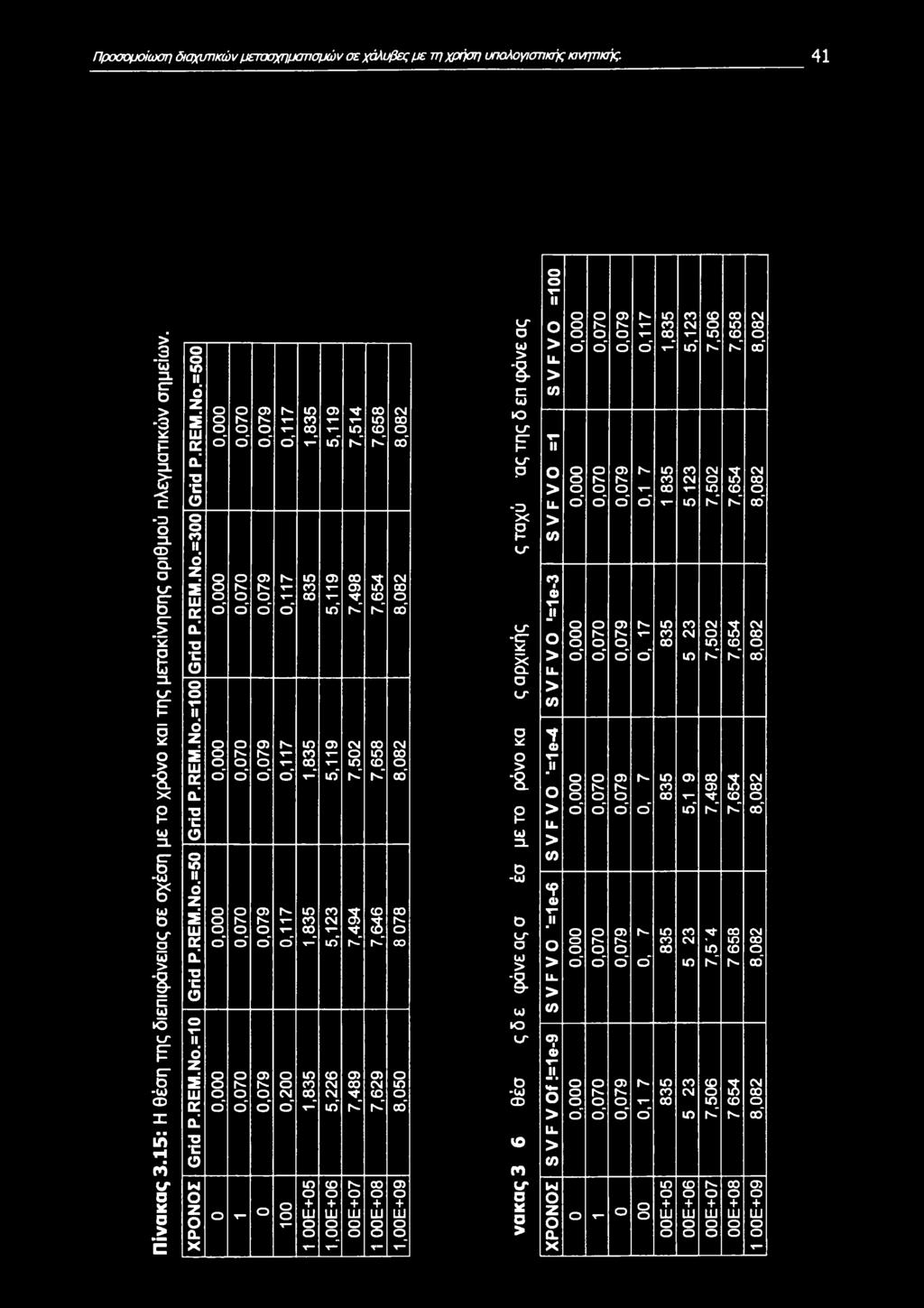 =500 =300 =100 ' 8 ' 0,070 0,079 0,117 n- ' 0Z0 0 000Ό 0,079 0,117 0,079 0,117 =50 0,000 0,070 0,079 0,117 =10 ΧΡΟΝΟΣ 8 ' 0,070 0,079 0,200-100 1,835 5,119 7,514 7,658 in CO 00 5,119 7,498 7,654 CM c