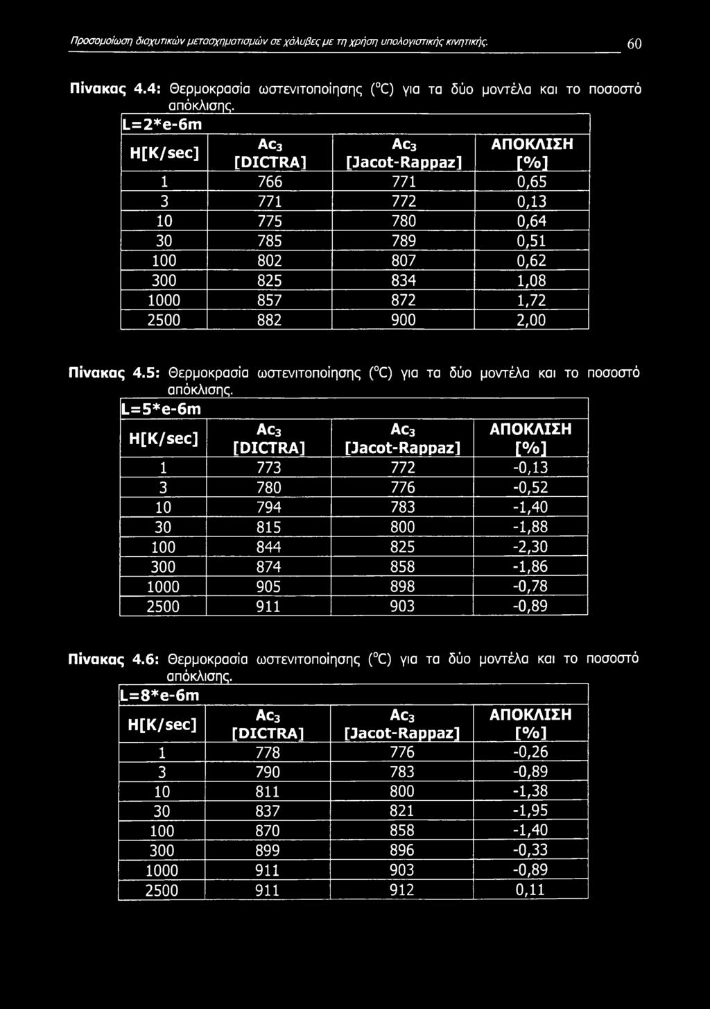 Πίνακας 4.5: Θερμοκρασία ωστενιτοποίησης ( C) για τα δύο μοντέλα και το ποσοστό απόκλισης.