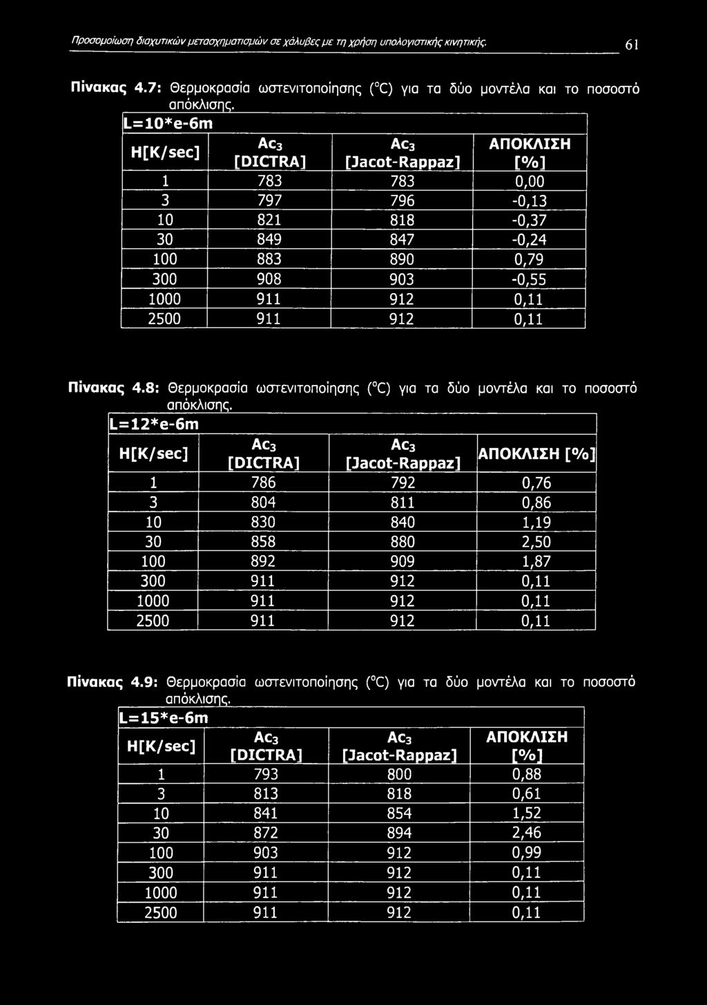 Πίνακας 4.8: Θερμοκρασία ωστενιτοποίησης ( C) για τα δύο μοντέλα και το ποσοστό απόκλισης.