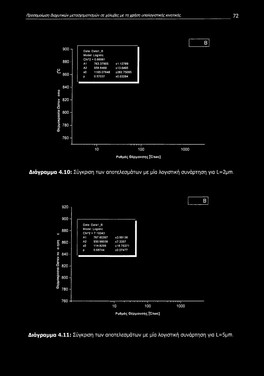10: Σύγκριση των αποτελεσμάτων με μία λογιστική συνάρτηση για L=2pm. Β α α 'οκ 800- οο. * 760-920- 900- Ο 880 - ξ 860- C ο δσ α S ο a.