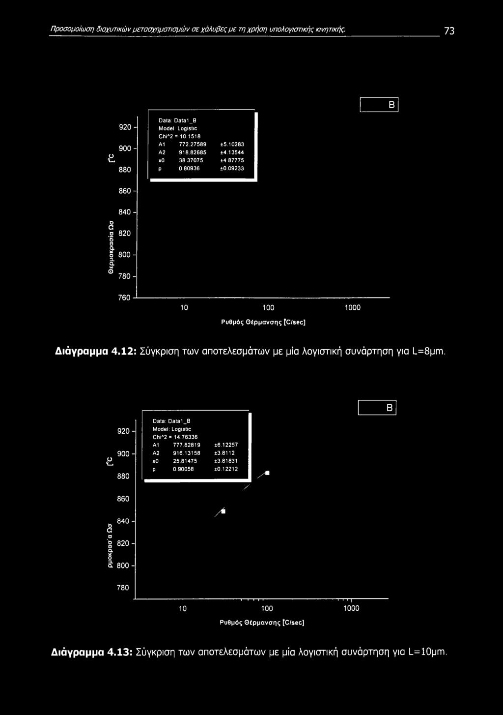 12: Σύγκριση των αποτελεσμάτων με μία λογιστική συνάρτηση για L=8pm. Β ο α Ο 'ο Οα ο 3. α 920-900 - 880 860 840-820- 800 - Data: Data1_B Mdel: Lgistic ChiA2 = 14.76336 A1 777.82819 ±6.12257 A2 916.