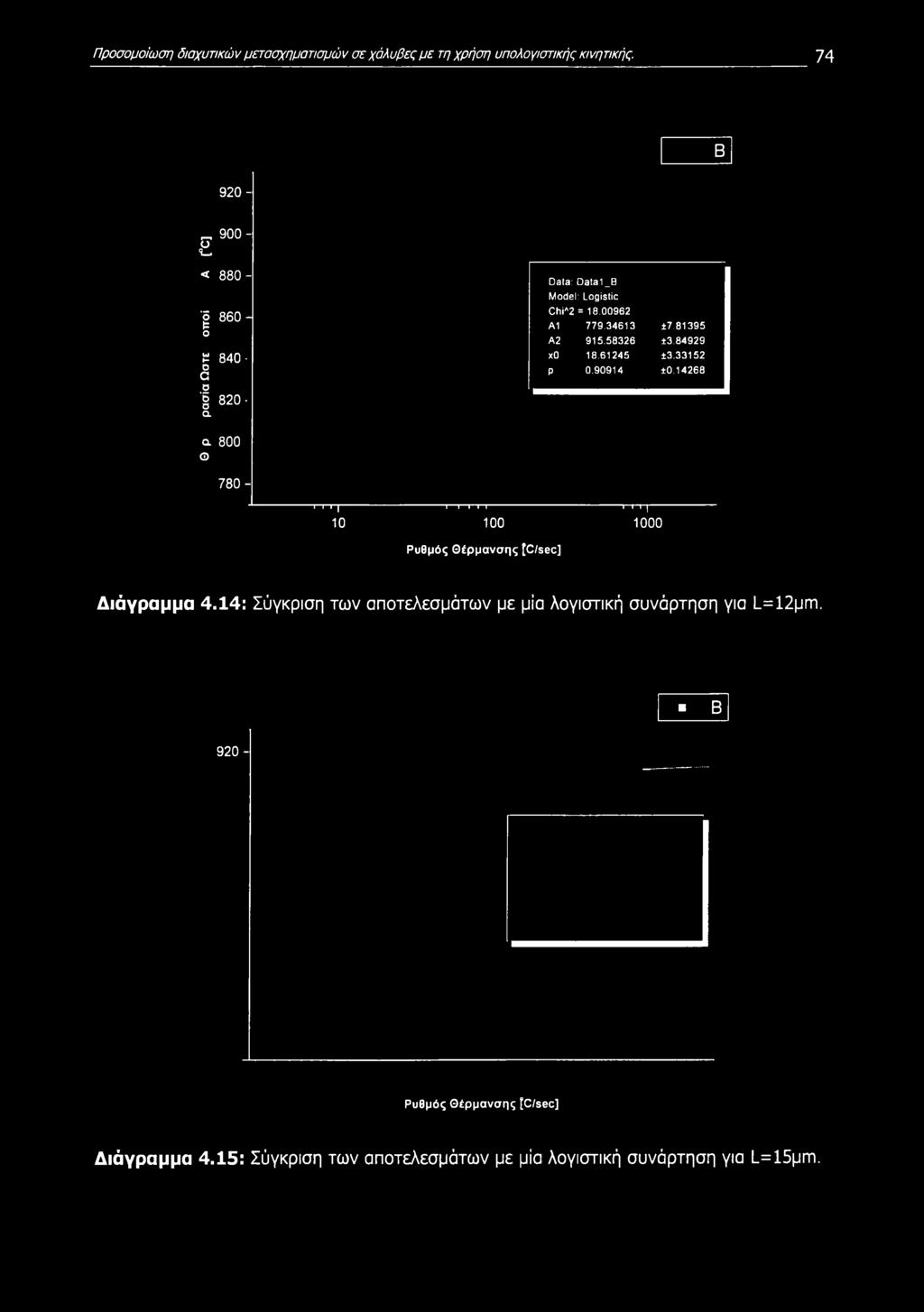 14268 1 820- α α 800 Ο 780-1 1 Μ 10 τττττ 100 111)---- 1000 Ρυθμός Θέρμανσης tc/sec] Διάγραμμα 4.