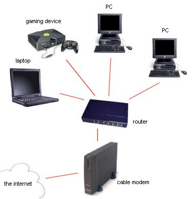 4.3. Δίκτυα (Μέρη Δικτύου) Δρομολογητής (Router). Δρομολογεί πακέτα δεδομένων μέσα από Διαφορετικά δίκτυα (πχ.