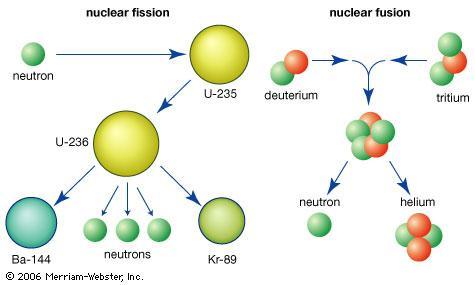 1 Физичке основе израде нуклеарног наоружања Д анас се зна за више од десет хиљада различитих нуклеарних реакција, од којих свака има одређени научни значај.
