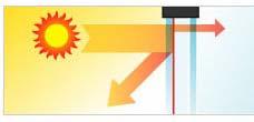 Spoljašnji dobitak Solarni Q Sol [Wh] F W [-] 0.