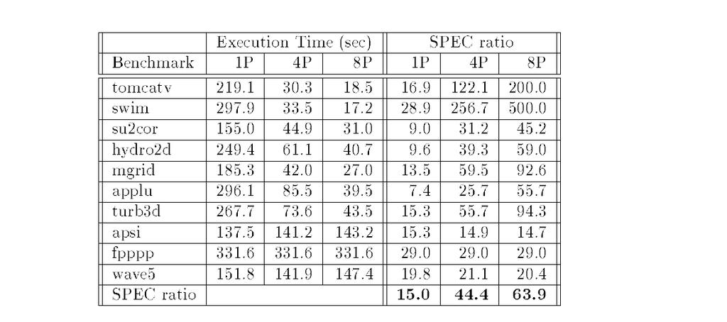 compiler. Τα SPEC ratios συγκρίνουν την επίδοση της μηχανής με εκείνη ενός μηχανήματος αναφοράς. To συνολικό SPEC ratio είναι ο γεωμετρικός μέσος των ratios που λαμβάνονται για μεμονωμένα προγράμματα.