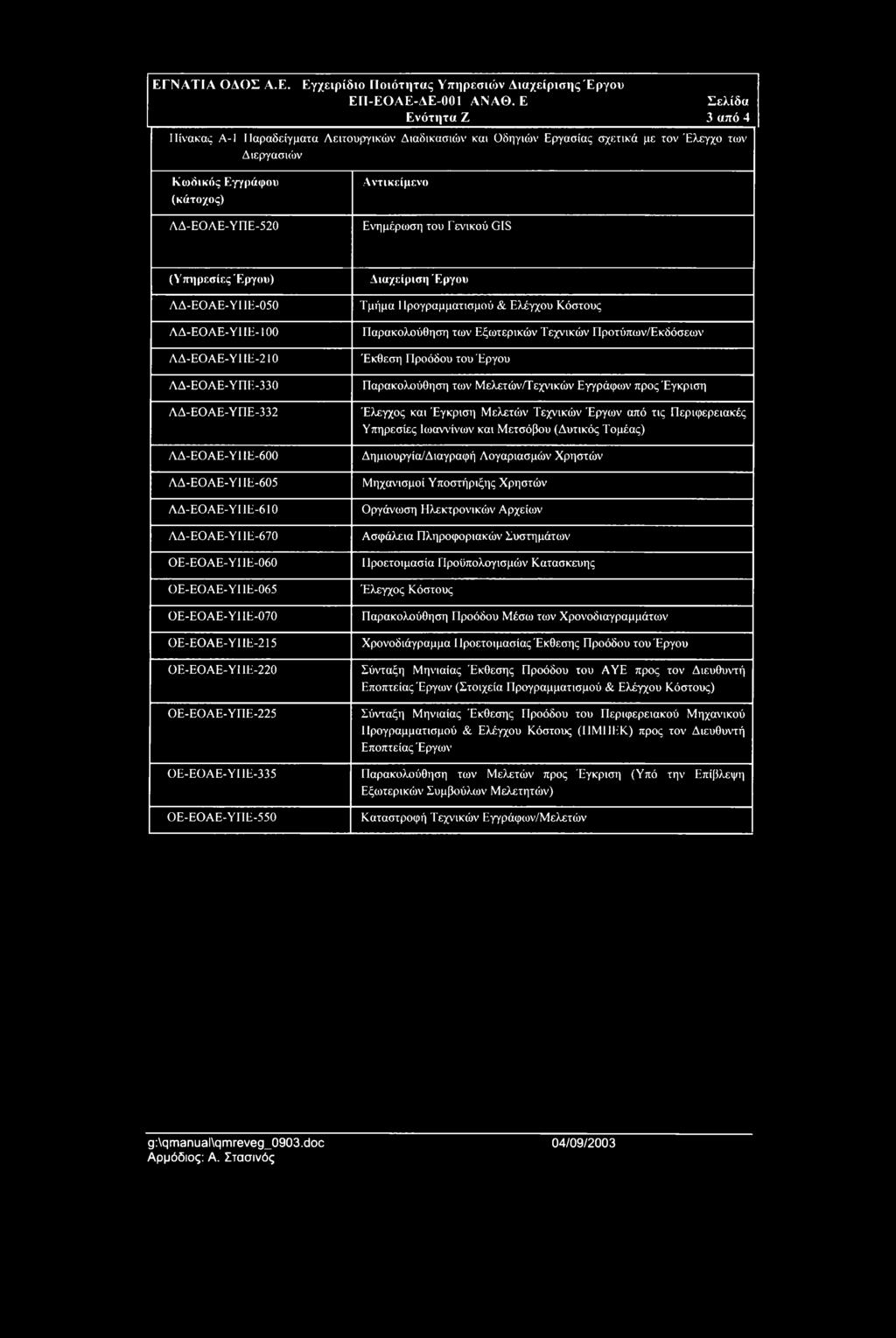GIS (Υπηρεσίες Έργυ) ΛΔ-Ε ΑΕ-Υ ΠΕ-050 ΛΔ-ΕΑΕ-Υ ΠΕ-100 ΛΔ-ΕΑΕ-ΥΠΕ-210 ΛΔ-ΕΑΕ-ΥΠΕ-0 ΛΔ-ΕΑΕ-ΥΠΕ-2 ΛΔ-ΕΑΕ-Υ ΠΕ-600 ΑΔ-Ε ΑΕ-Υ ΓΙΕ-605 ΛΔ-Ε ΑΕ-Υ ΠΕ -610 ΛΔ-Ε ΑΕ-Υ ΠΕ-670 Ε-ΕΑΕ-Υ ΠΕ-060 Ε-ΕΑΕ-Υ ΠΕ-065