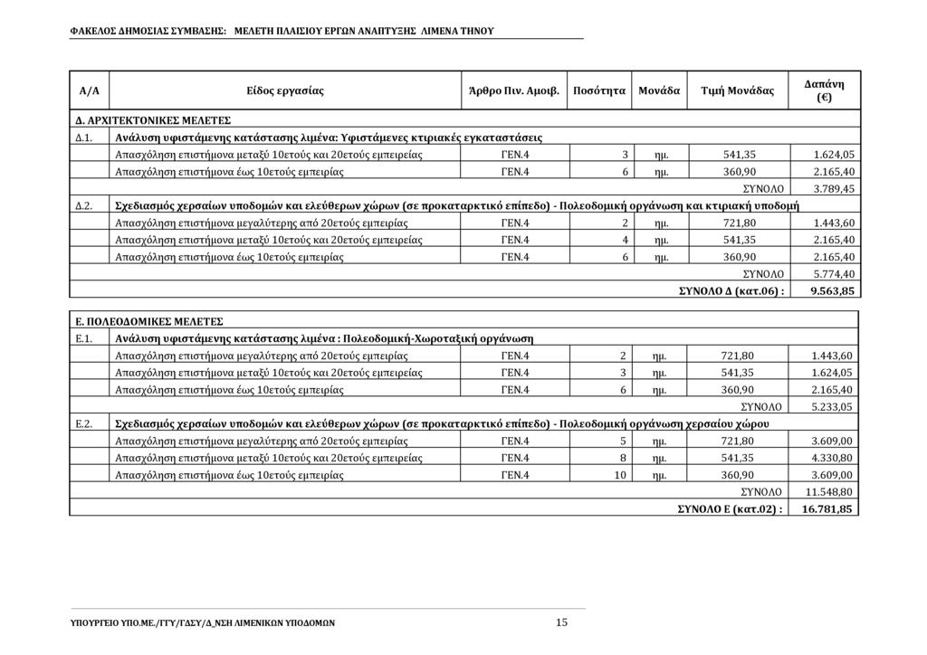 Α/Α Είδος εργασίας Αρθρο Πιν. Αμοιβ. Ποσότητα Μονάδα Τιμή Μονάδας Δαπάνη ( ) Δ. ΑΡΧΙΤΕΚΤΟΝΙΚΕΣ ΜΕΛΕΤΕΣ Δ.1.