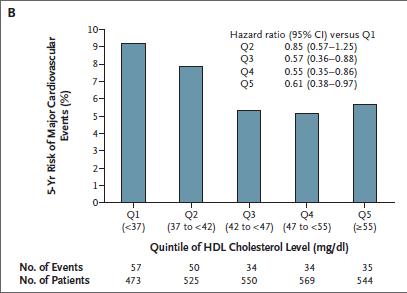 HDL χοληστερόλη και καρδιαγγειακός κίνδυνος (II) Μελέτη TNT n = 10.
