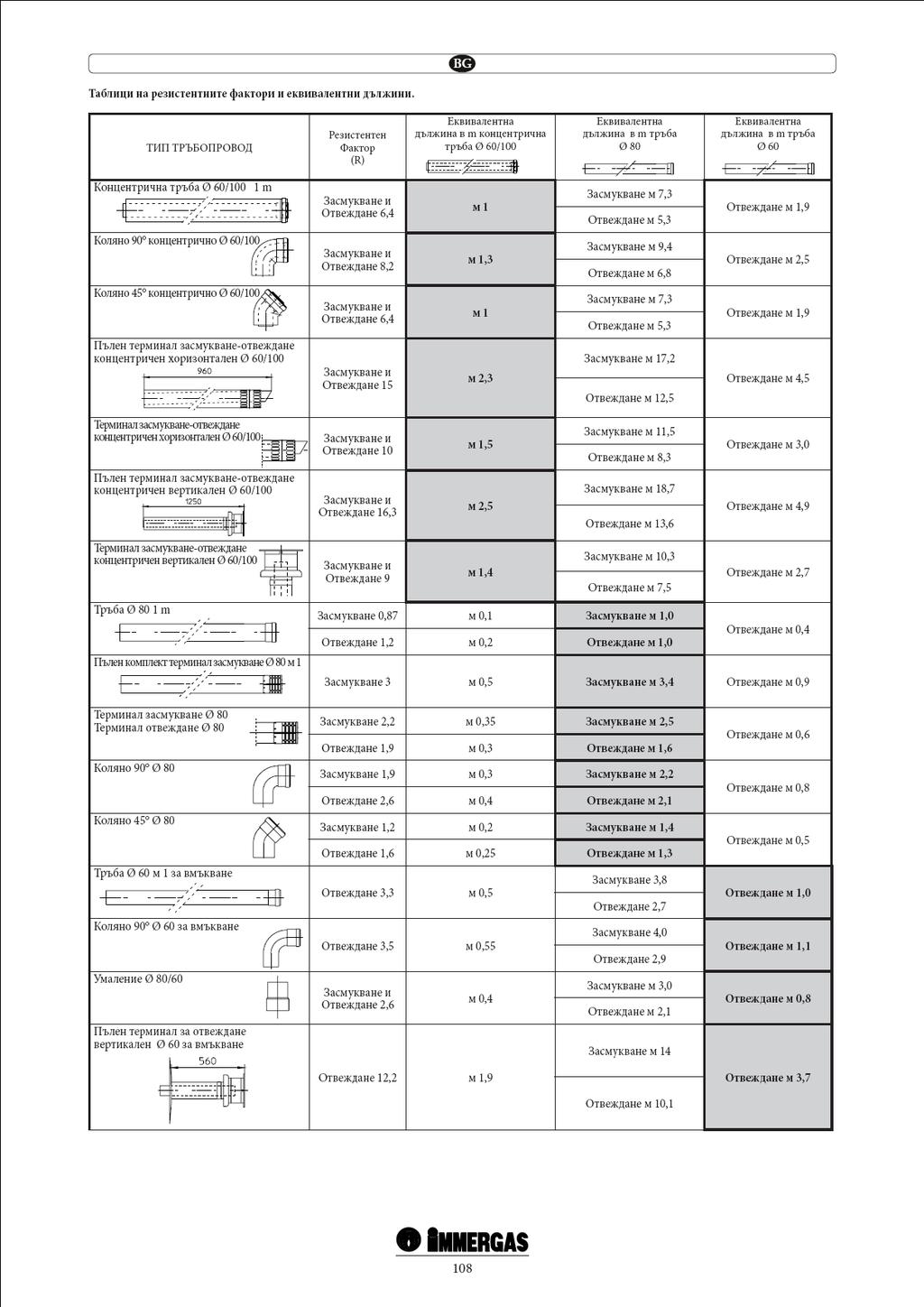 Tabelul factorilor de rezistență și a lungimilor echivalente.