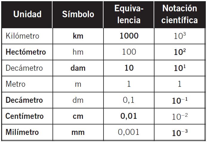 Unidades: