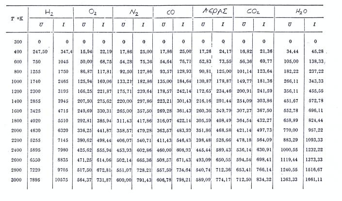 ΠΙΝΑΚΑΣ 3 α ΕΣΩΤΕΡΙΚΗ ΕΝΕΡΓΕΙΑ ΚΑΙ ΕΝΘΑΛΠΙΑ ΙΔΑΝΙΚΩΝ ΑΕΡΙΩΝ