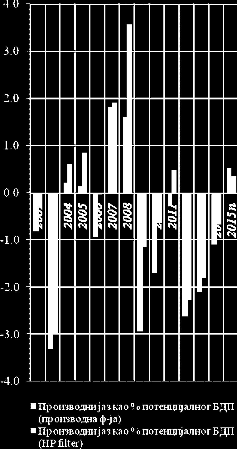 - 24 - Grafikon 9: Potencijalni i stvarni BDP i proizvodni jaz u periodu 2002-2015. godina Projekcija potencijalnog rasta za period 2013-2015.
