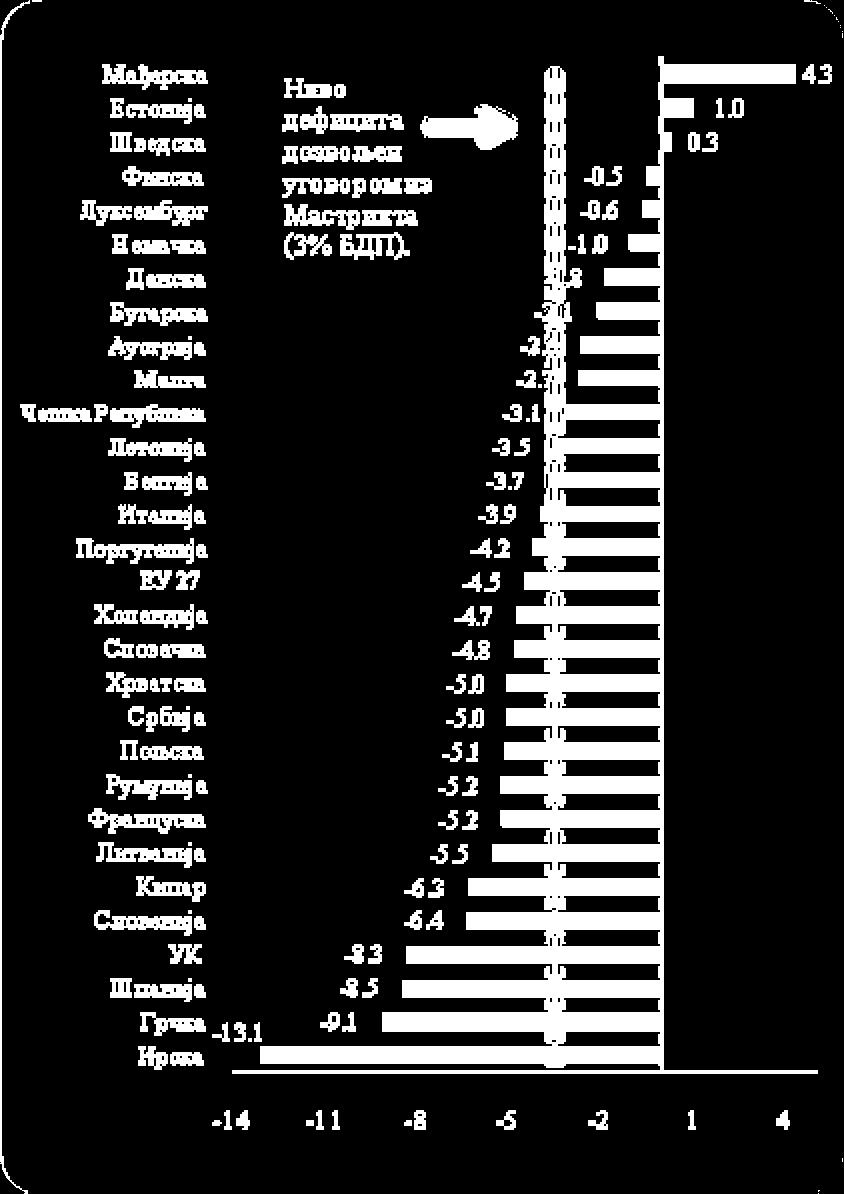 - 36 - Grafikon 13. Deficit i dug u Srbiji, Hrvatskoj i zemljama EU u % BDP, u 2011. godini Recesione tendencije, započete krajem 2011. godine, nastavljene su i u 2012.