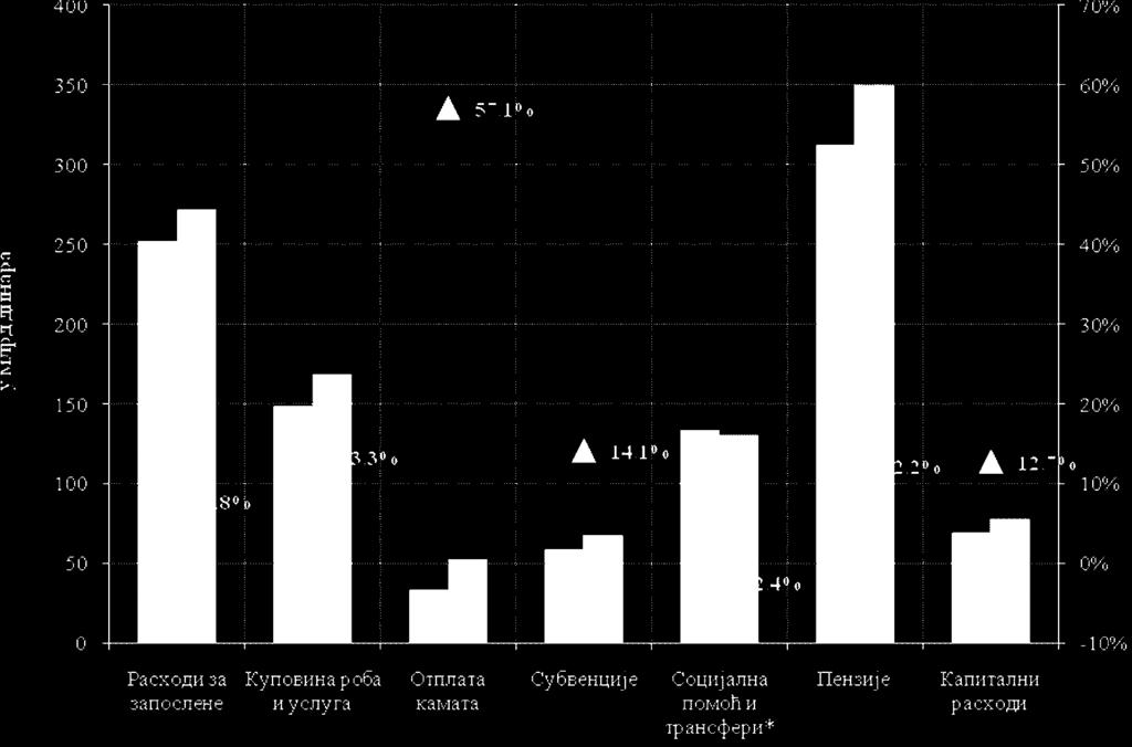 - 41 - oblika socijalne pomoći koja se isplaćuje sa pokrajinskog i lokalnog nivoa vlasti 8 prisutan je nominalni pad od 0,5%. Grafikon 16.