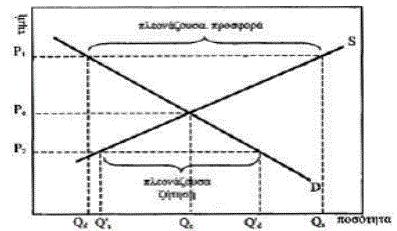 Σχήµα. Νόµος Ζήτησης Προσφοράς (D S) Πηγή: Real Estate Σε µια αγορά που λειτουργεί κανονικά, µόνο οι ποσότητες Qe µπορούν να ανταλλαγούν στην τιµή Pe.