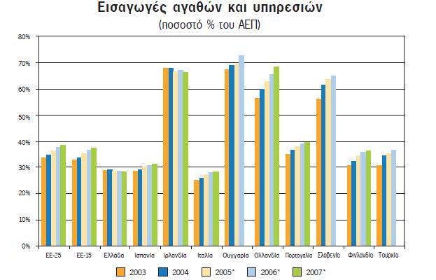 2.7 Εισαγωγές της Ελλάδας, βασικά χαρακτηριστικά, κατηγορίες εισαγόμενων προϊόντων και χώρες αποστολής αυτών Οι εισαγωγές της Ελλάδας κινούνται με ρυθμό υπερδιπλάσιο ή και υπερτριπλάσιο σε σχέση με