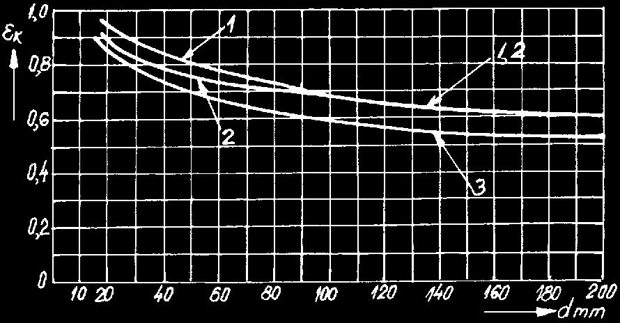 (Kτ) D cre u expresiile: K σ ( Kσ) D = 7.-4 ε σ γ ( K Kτ τ ) = D ε 7.