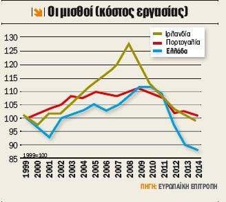 μέσα σε ένα χρόνο, ενώ στον μη επιχειρηματικό κόσμο το κόστος εργασίας υποχώρησε κατά 15,7%, αντανακλώντας τις μεγάλες μειώσεις στις αμοιβές των δημοσίων υπαλλήλων.