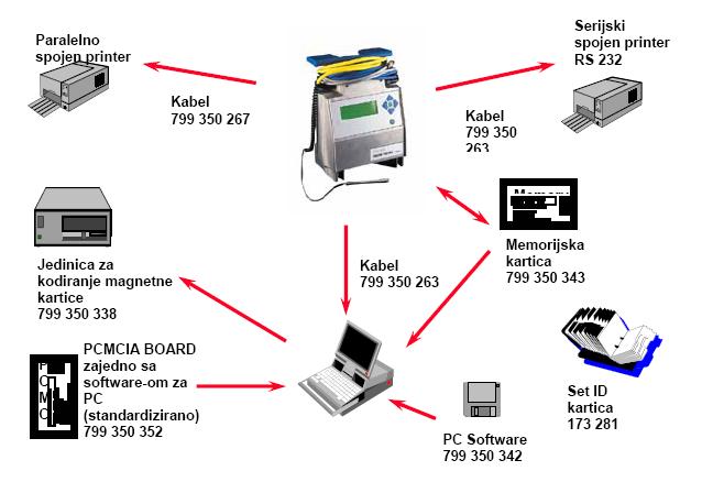 Nakon odgovarajuće pripreme PE cijevi za elektrofuzijsko zavarivanje (o čemu se neće govoriti u ovome radu, a što je detaljno opisano u [1]), pristupa se proceduri zavarivanja koja se sastoji od